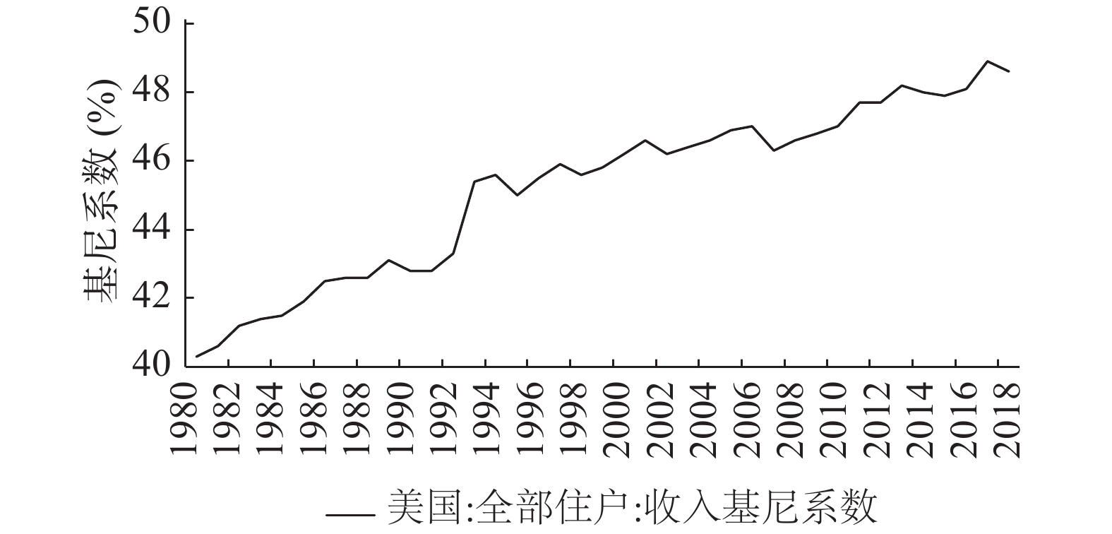 图 7         美国的基尼系数